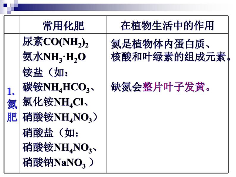 人教版初中化学九下11.2 化学肥料 第一课时 课件07