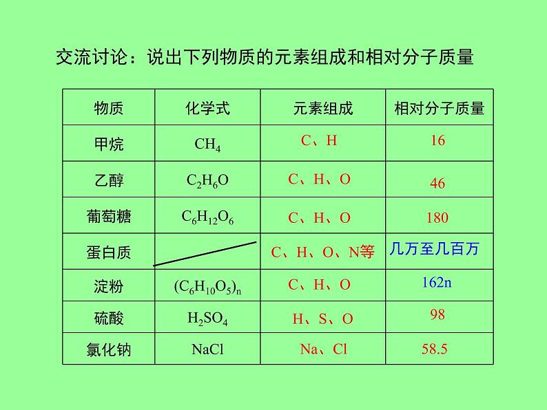 人教版初中化学九下12.3 有机合成材料 课件   (2)04