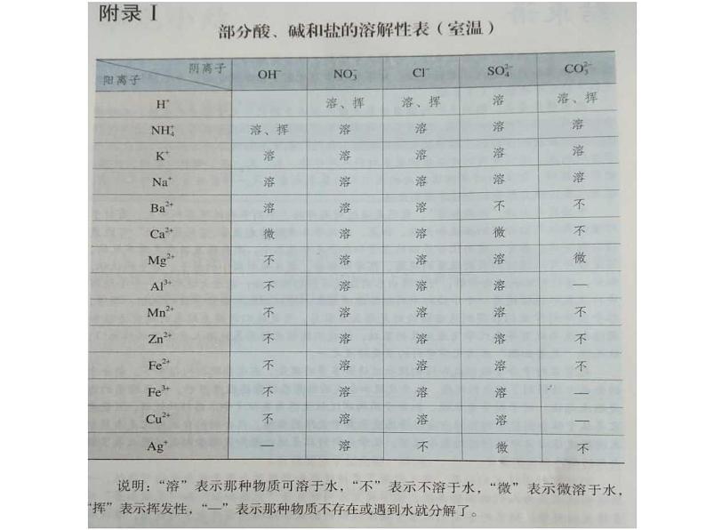 人教版初中化学九下复习课：部分酸碱盐的溶解性 课件02