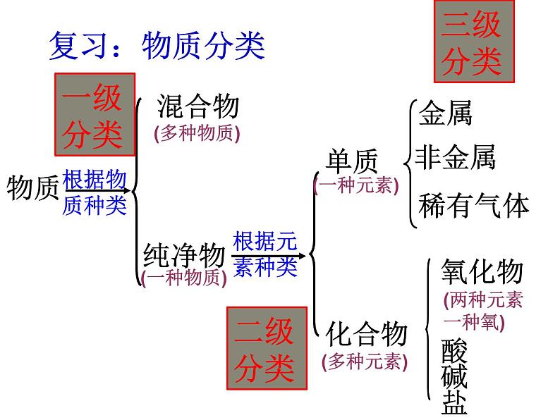 人教版初中化学九下复习课：部分酸碱盐的溶解性 课件03