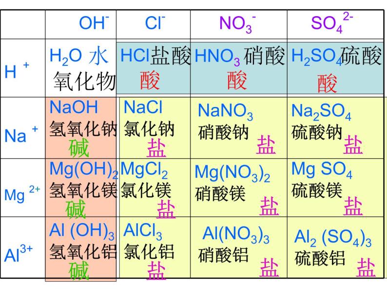 人教版初中化学九下复习课：部分酸碱盐的溶解性 课件06