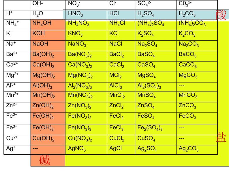 人教版初中化学九下复习课：部分酸碱盐的溶解性 课件07