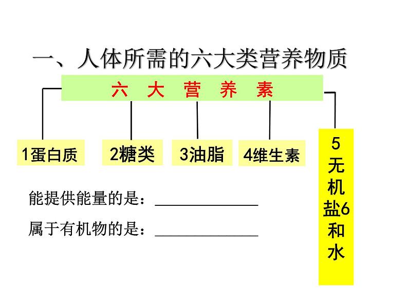 人教版化学九下第12章《化学与生活》复习课件03