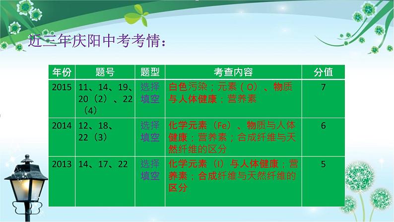 人教版化学九下第12章《化学与生活》复习教学课件02