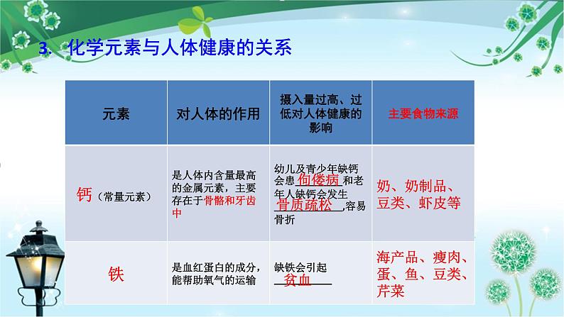 人教版化学九下第12章《化学与生活》复习教学课件06