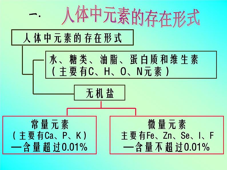 人教版九年级化学12.2化学元素与人体健康课件03