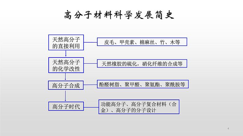 人教版九年级化学下册教学课件-12.3 有机合成材料04