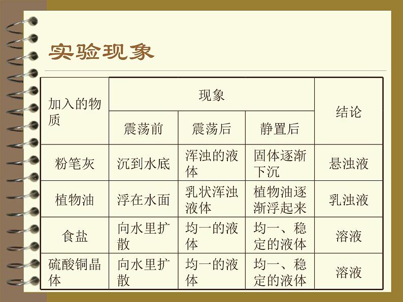 人教版九年级化学下第九单元 溶液 课题1 溶液的形成  (共19张PPT)06