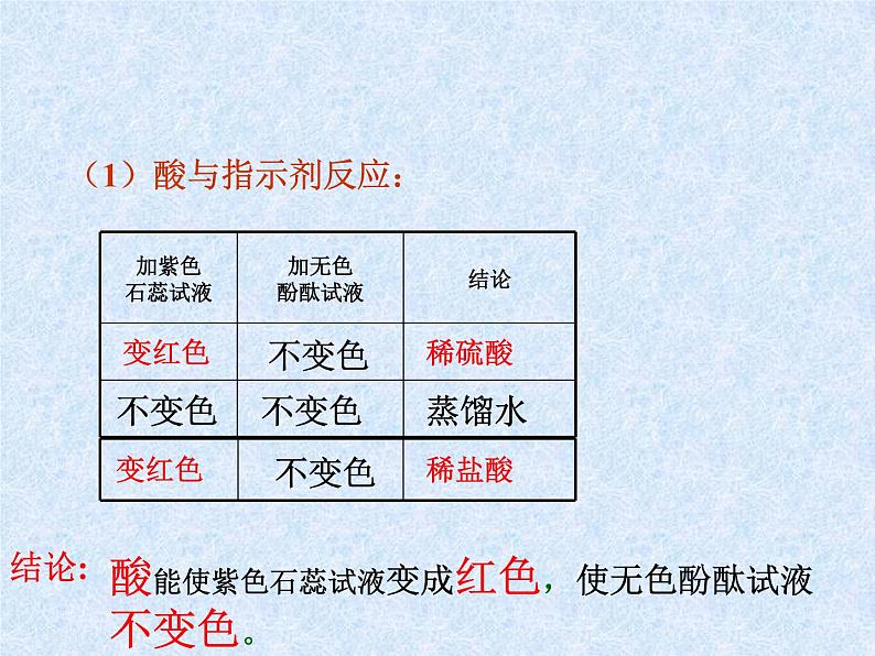 人教版九年级化学10.1常见的酸和碱(酸)上课用第5页