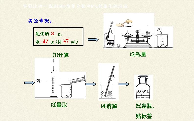 人教版九年级下册 化学 课件 实验活动5　一定溶质质量分数的氯化钠溶液的配制105