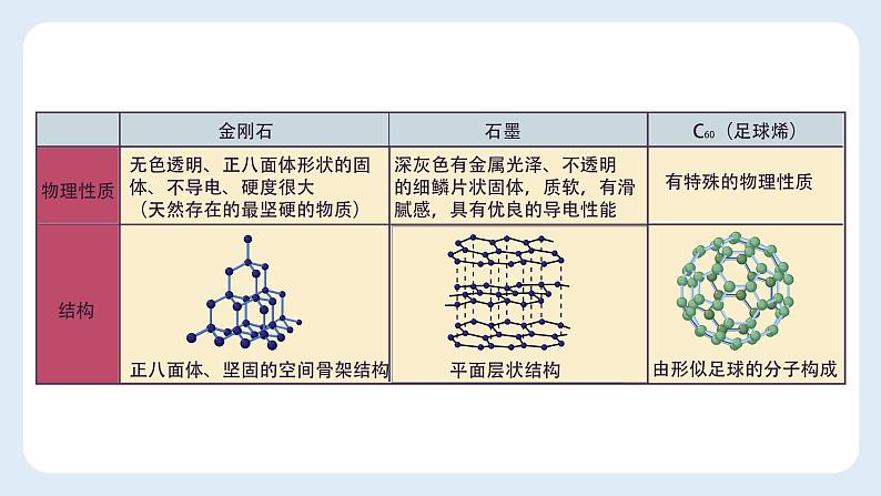 初中九年级化学上册人教版  第六单元 课题一金刚石、石墨和C60课件第2页