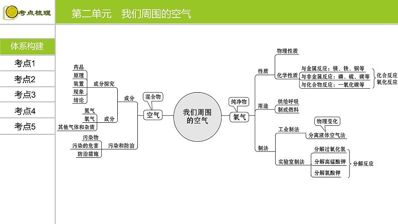 第二单元 我们周围的空气 复习课件 九年级化学上册单元复习全通关（人教版）03