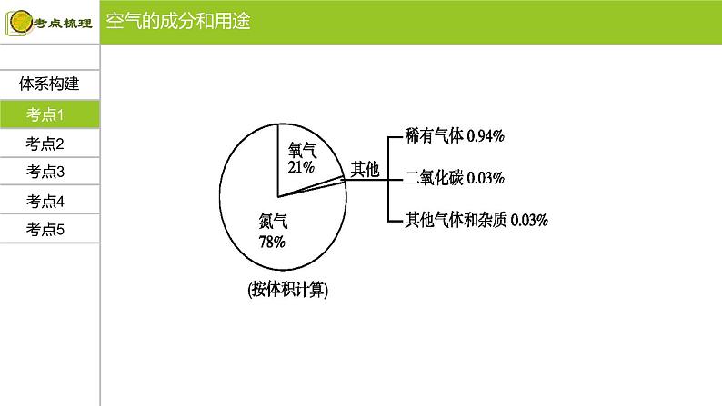 第二单元 我们周围的空气 复习课件 九年级化学上册单元复习全通关（人教版）04