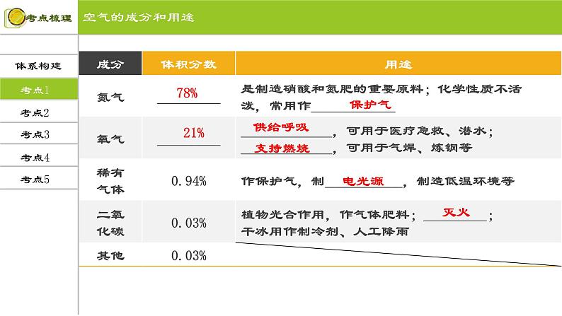 第二单元 我们周围的空气 复习课件 九年级化学上册单元复习全通关（人教版）05