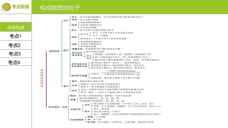 第三单元 物质构成的奥秘 复习课件 九年级化学上册单元复习全通关（人教版）03