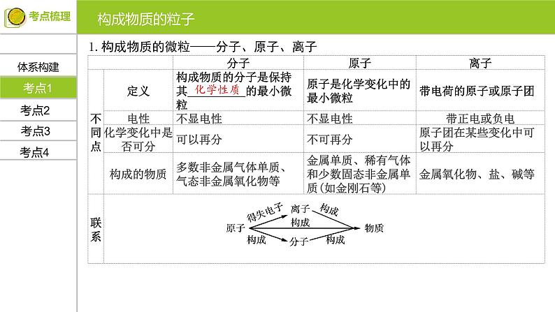 第三单元 物质构成的奥秘 复习课件 九年级化学上册单元复习全通关（人教版）04