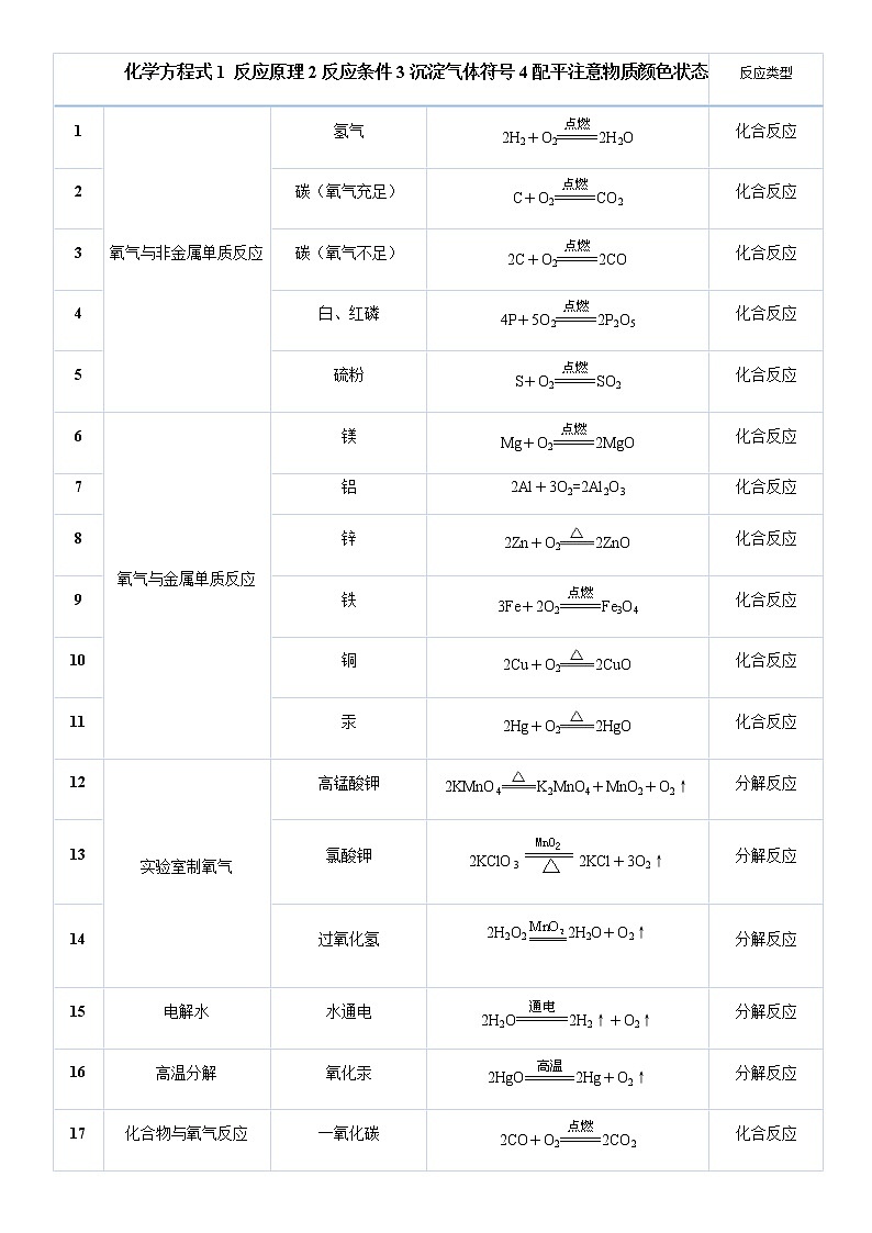 初中化学最全化学方程式总结01