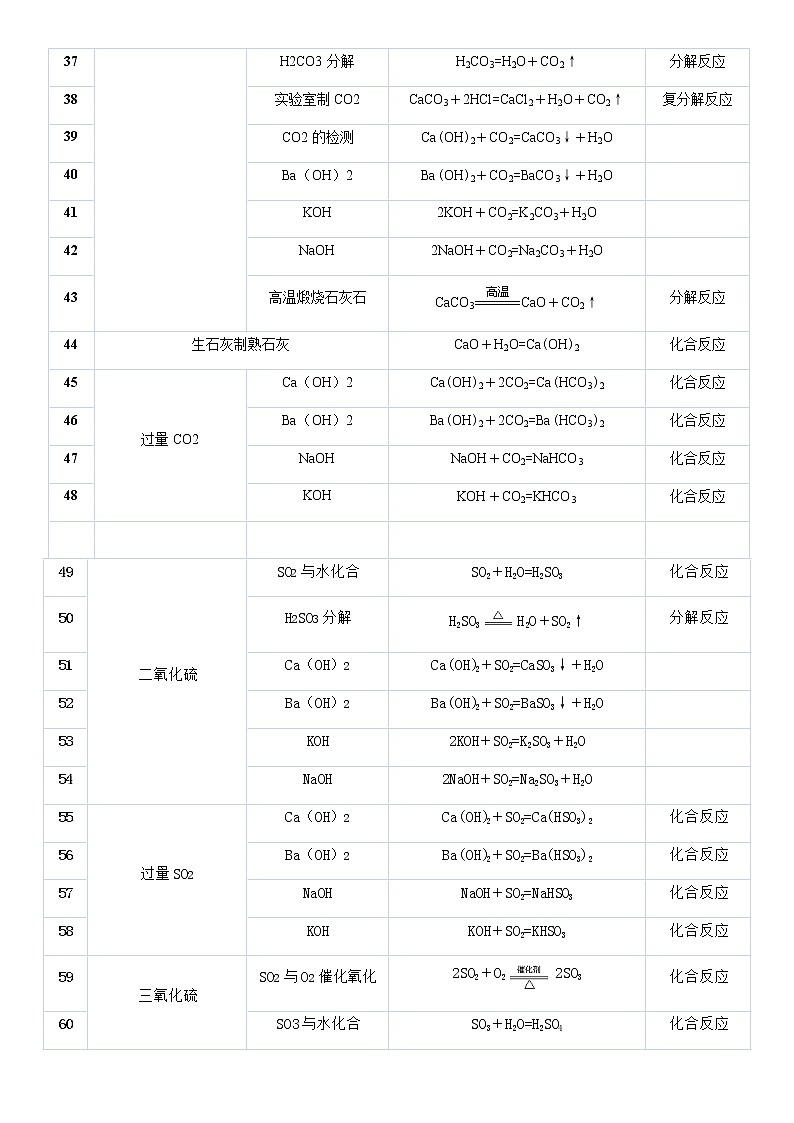 初中化学最全化学方程式总结03