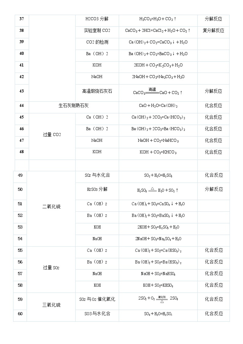 初中化学最全化学方程式总结03