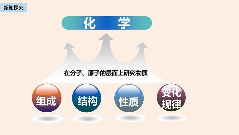 初中化学人教版九年级（上册）绪言 化学使世界变得更加绚丽多彩课件08