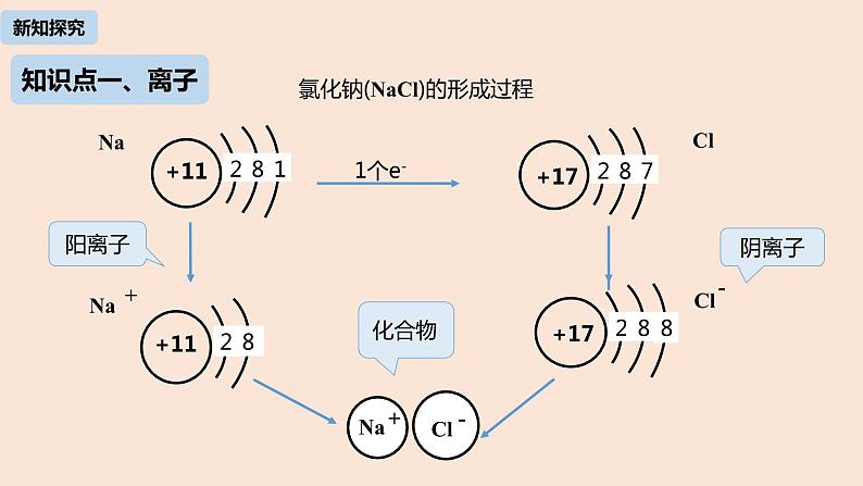 初中化学人教版九年级（上册）第3单元 课题2 原子的结构(第二课时)课件第5页