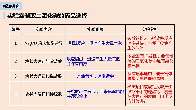 初中化学人教版九年级（上册）第6单元 课题2 二氧化碳制取的研究（第一课时）课件08