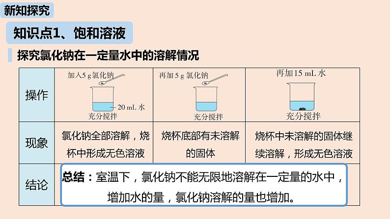 初中化学人教版九年级（下册）第9单元 课题2 溶解度（第一课时）课件05