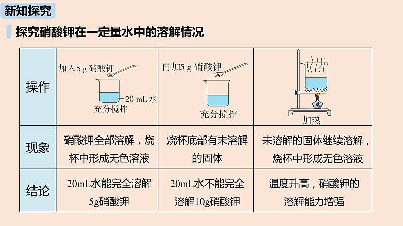 初中化学人教版九年级（下册）第9单元 课题2 溶解度（第一课时）课件06