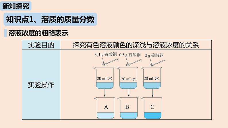 初中化学人教版九年级（下册）第9单元 课题3 溶液的浓度（第一课时）课件04