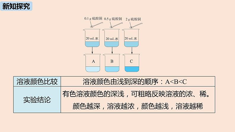 初中化学人教版九年级（下册）第9单元 课题3 溶液的浓度（第一课时）课件06