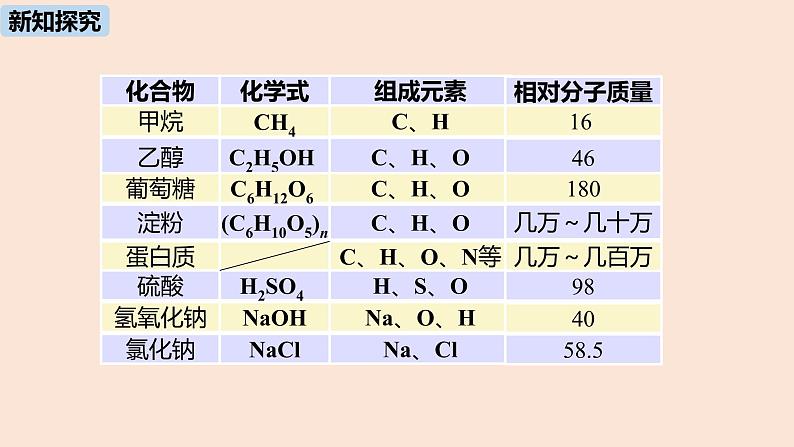 初中化学人教版九年级（下册）第12单元 课题3 有机合成材料课件05