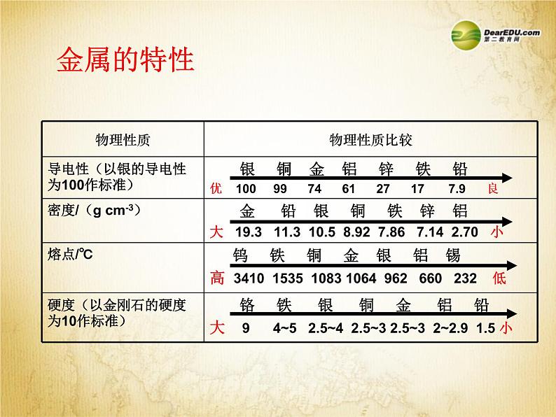 科粤化学九下《6.1 金属材料的物理特性》 课件05