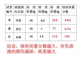 科粤化学九下《7.3 溶液浓稀的表示》 课件