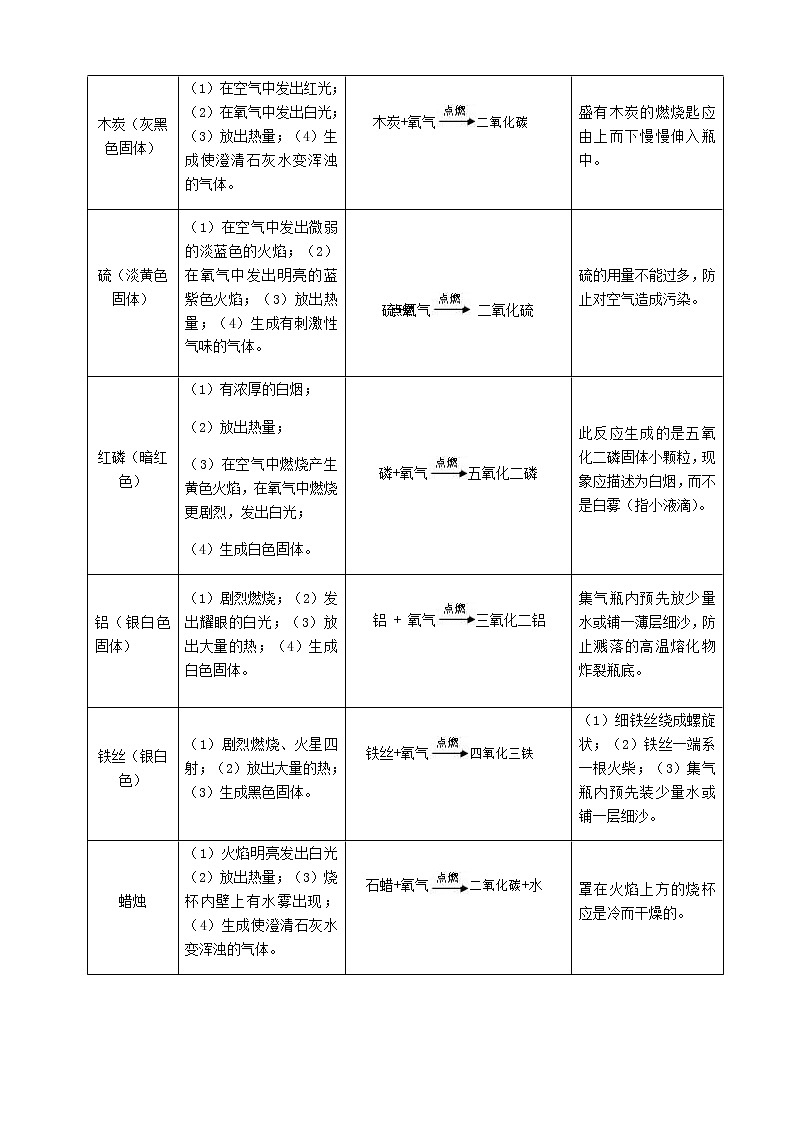 人教版初三化学（上）第5讲：氧气（教师版）-第2页