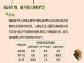 人教版九年级下册化学  第10章   酸和碱课件