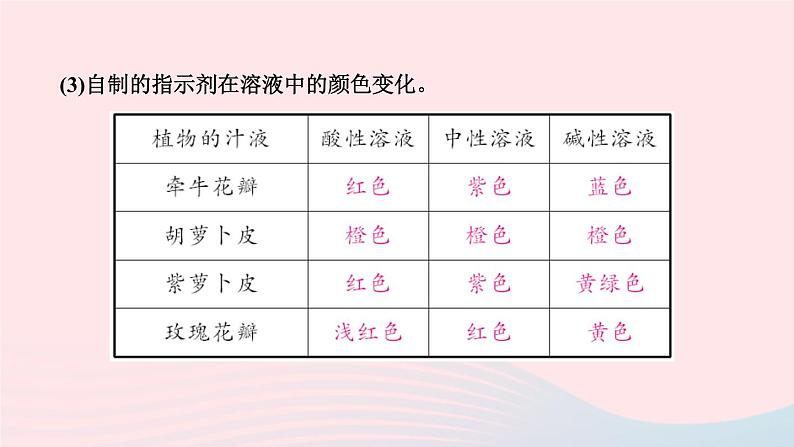 九年级化学下册第十单元酸和碱实验活动7溶液酸碱性的检验作业课件新版新人教版04