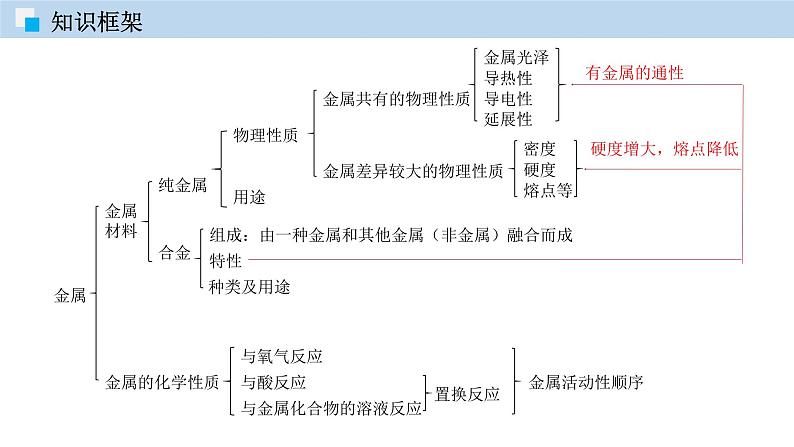 第六章  单元复习（课件）——九年级化学下册同步精品课堂（科粤版）（共49张PPT）04