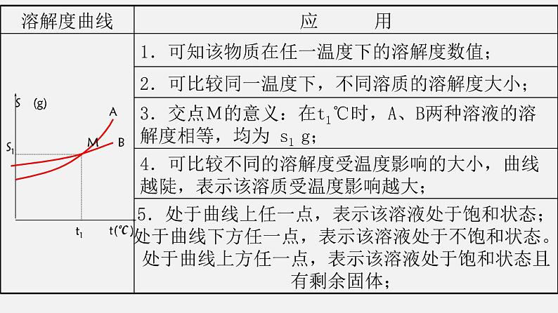 7.3.1 溶质的质量分数及其简单计算（讲）-2019-2020学年九年级化学下册同步精品课堂（科粤版）(共34张PPT)05