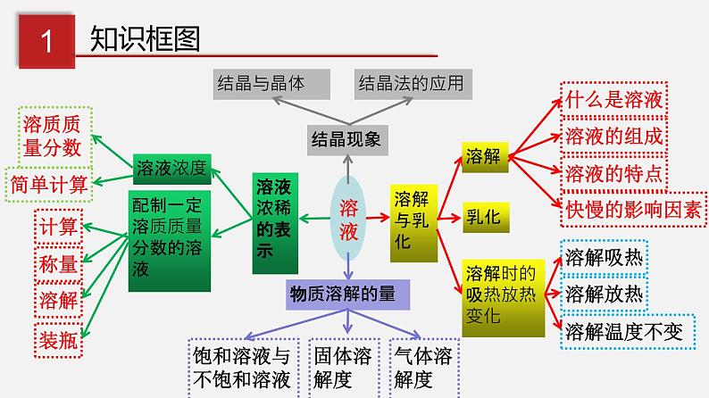 第七章 溶液 单元复习（课件）-2019-2020学年九年级化学下册同步精品课堂（科粤版）(共52张PPT)03