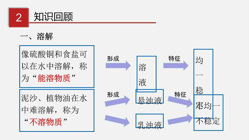 第七章 溶液 单元复习（课件）-2019-2020学年九年级化学下册同步精品课堂（科粤版）(共52张PPT)04