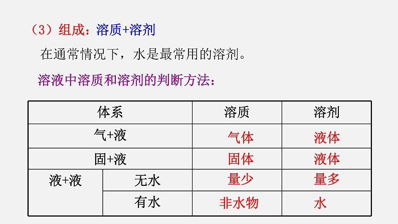 第七章 溶液 单元复习（课件）-2019-2020学年九年级化学下册同步精品课堂（科粤版）(共52张PPT)06