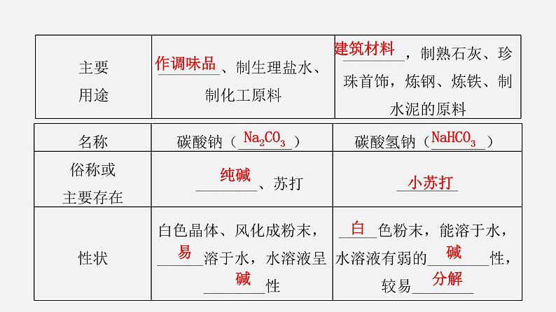 8.4.2 盐的化学性质 复分解反应发生的条件（讲）-2019-2020学年九年级化学下册同步精品课堂（科粤版）(共31张PPT)04