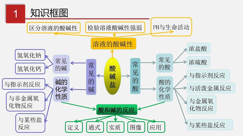 第八章 常见的酸碱盐 单元复习（课件）-2019-2020学年九年级化学下册同步精品课堂（科粤版）(共61张PPT)03