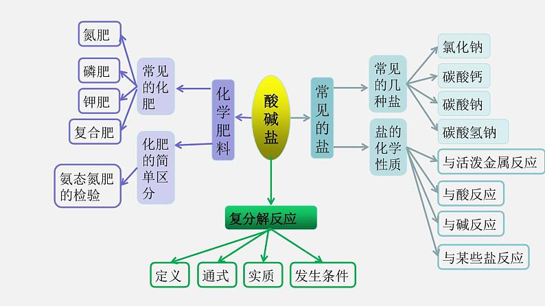 第八章 常见的酸碱盐 单元复习（课件）-2019-2020学年九年级化学下册同步精品课堂（科粤版）(共61张PPT)04