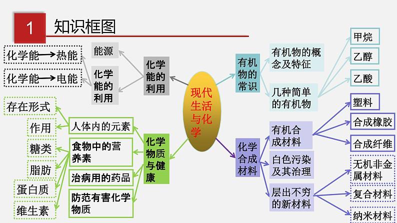 第九章 现代生活与化学 单元总结（课件）-2019-2020学年九年级化学下册同步精品课堂（科粤版）(共52张PPT)03