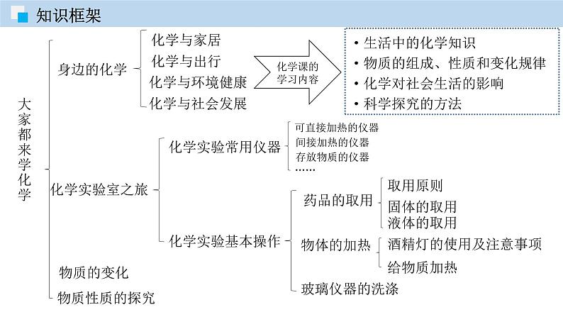 科粤版化学九年级上册：第一章 大家都来学化学 单元复习 PPT课件04