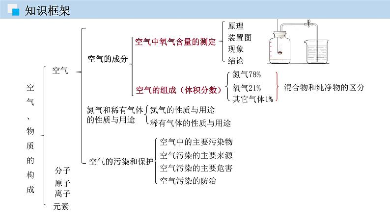 科粤版化学九年级上册：第二章 空气、物质的构成 单元复习 PPT课件04