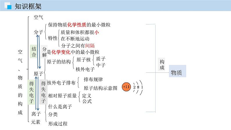 科粤版化学九年级上册：第二章 空气、物质的构成 单元复习 PPT课件05