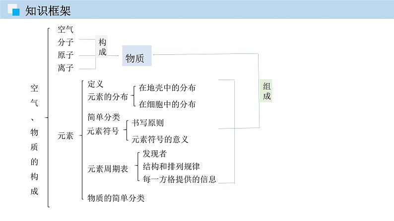 科粤版化学九年级上册：第二章 空气、物质的构成 单元复习 PPT课件06