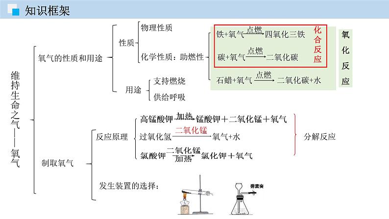 科粤版化学九年级上册：第三章  维持生命之气——氧气 单元复习 PPT课件04